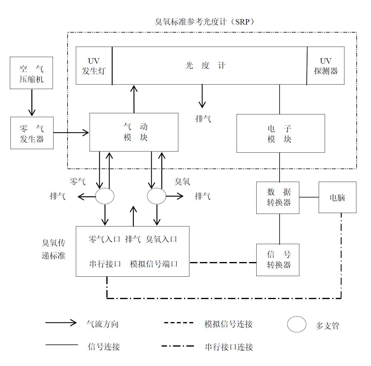 臭氧監(jiān)測(cè)一級(jí)校準(zhǔn)方法（HJ1096-2020）(圖1)