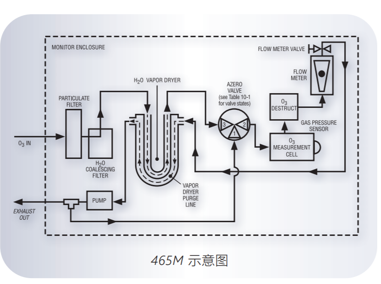 美國TAPI 465M臭氧檢測儀原理圖