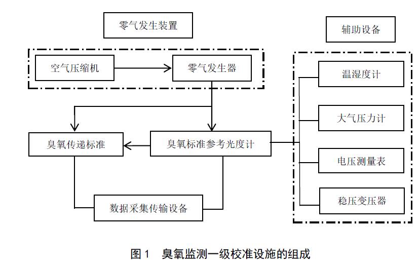 臭氧監(jiān)測(cè)一級(jí)校準(zhǔn)設(shè)施的組成與要求(圖1)