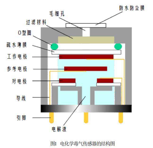 電化學(xué)毒氣傳感器的工作原理(圖1)